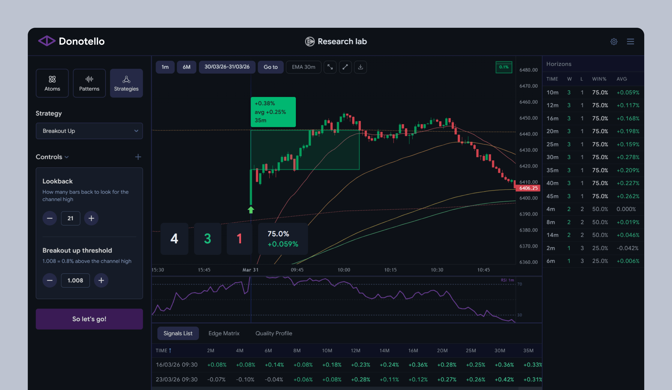 Donotello trading research lab dashboard with candlestick chart, breakout strategy controls and win-rate table