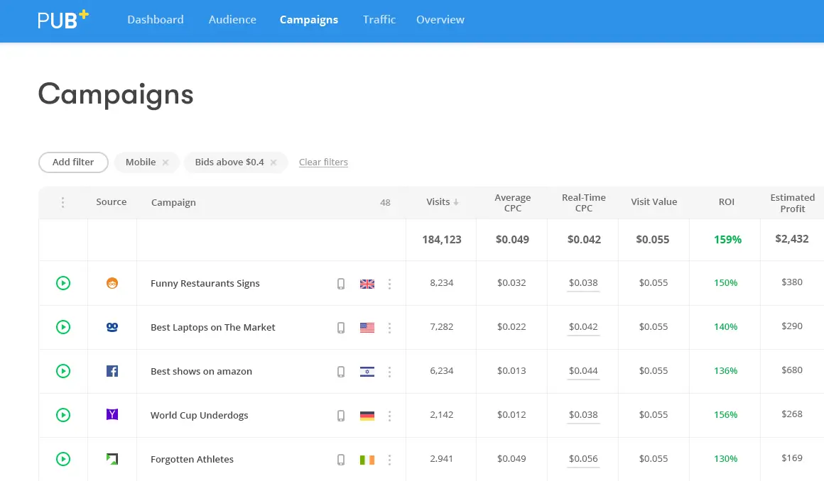 Pub+ web dashboard for managing revenue campaigns with visits, CPC, ROI and profit columns